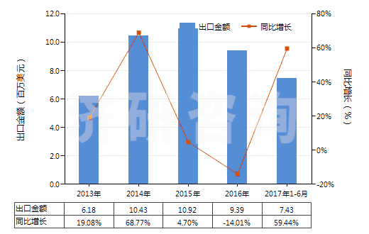 2013-2017年6月中國染色的其他人纖長絲機織物(按重量計其他人造纖維長絲,扁條含量≥85%)(HS54082290)出口總額及增速統計